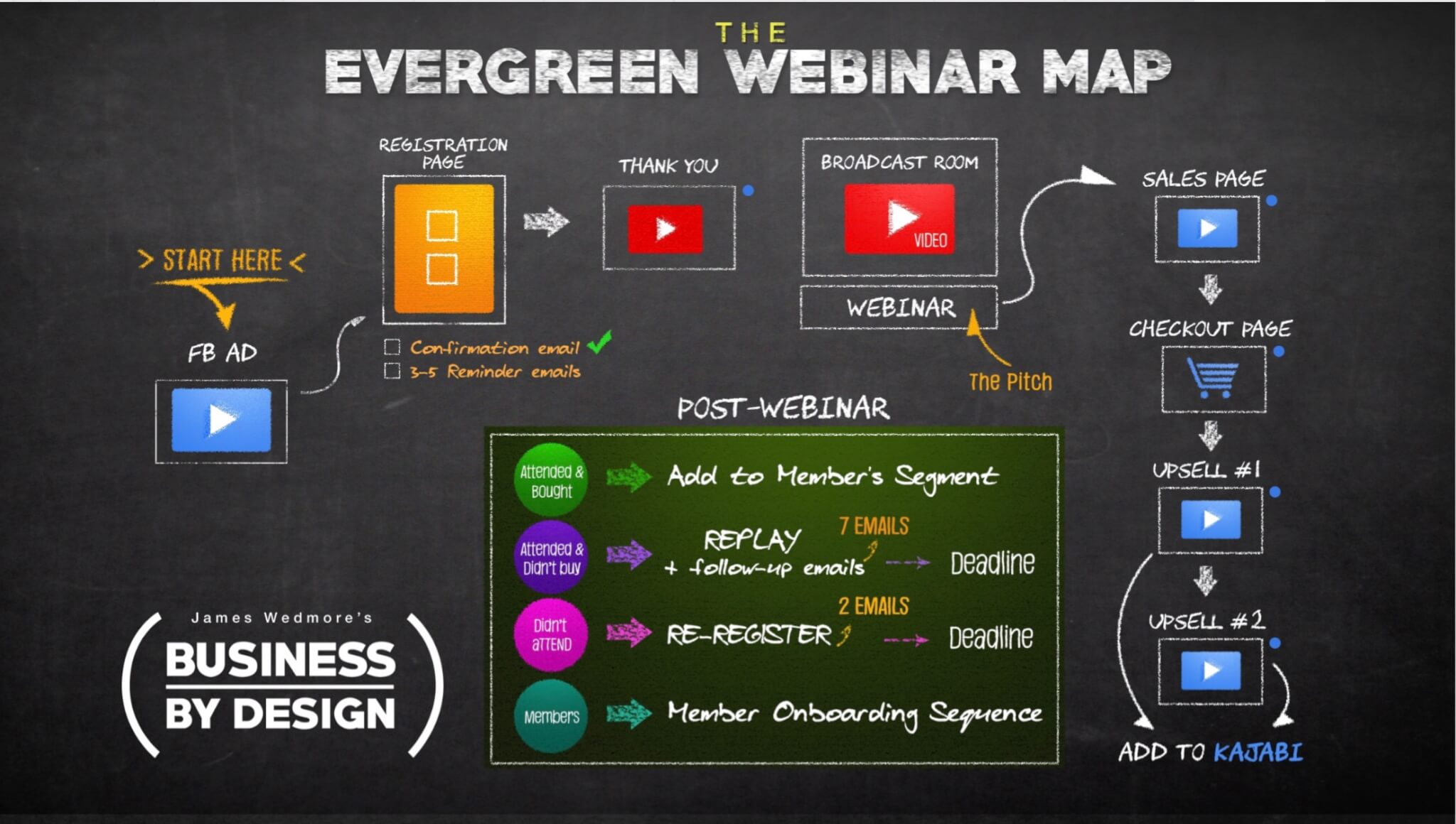 Evergreen sales funnels, James Wedmore, marketing automation tools